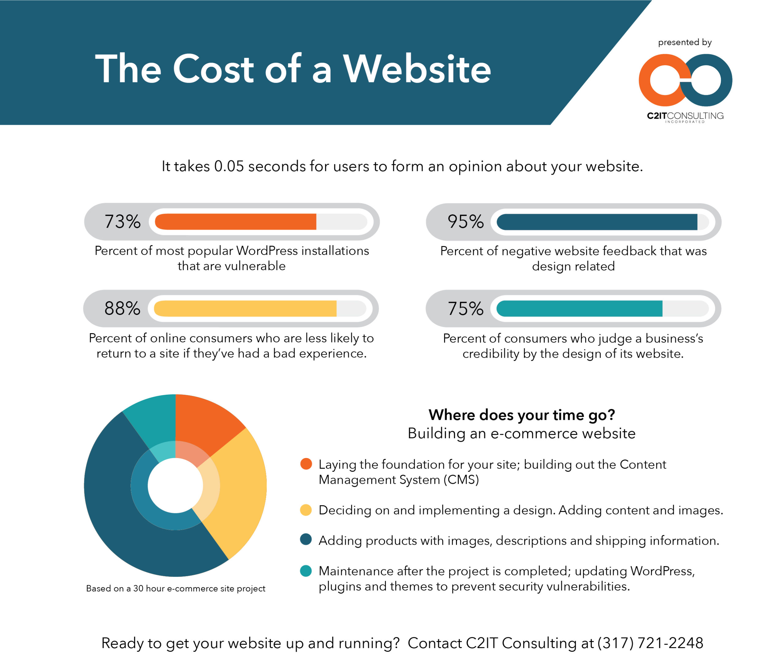 The Cost Of A Website What Should I Pay C2IT Consulting Inc 